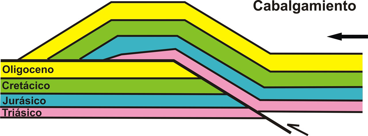 Esquema cabalgamiento