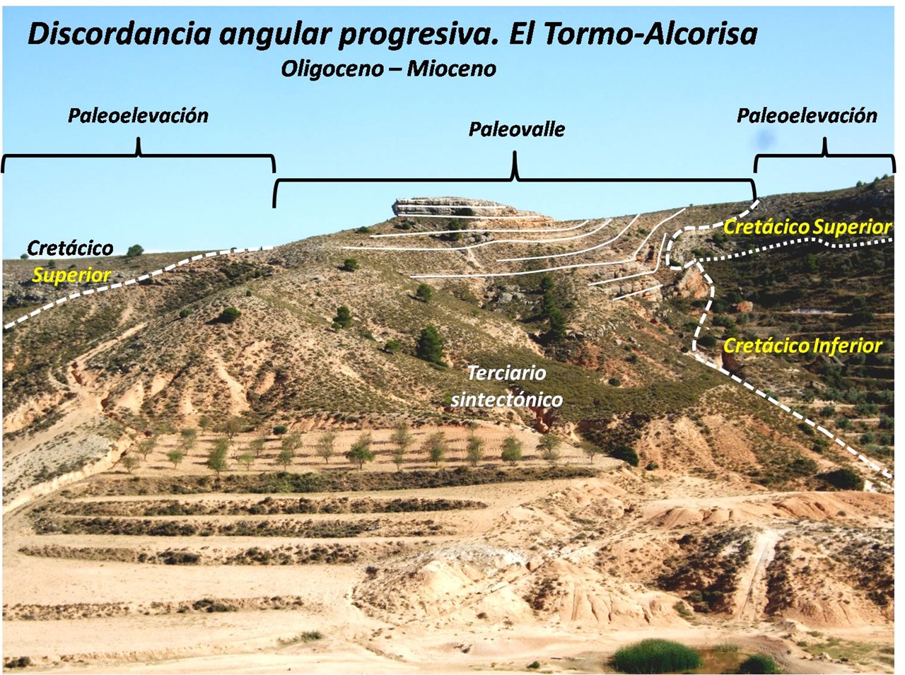 Discordancia angular progresiva El Tormo Alcorisa
